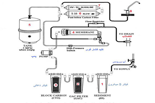 نقشه اتصال قطعات دستگاه تصفیه آب