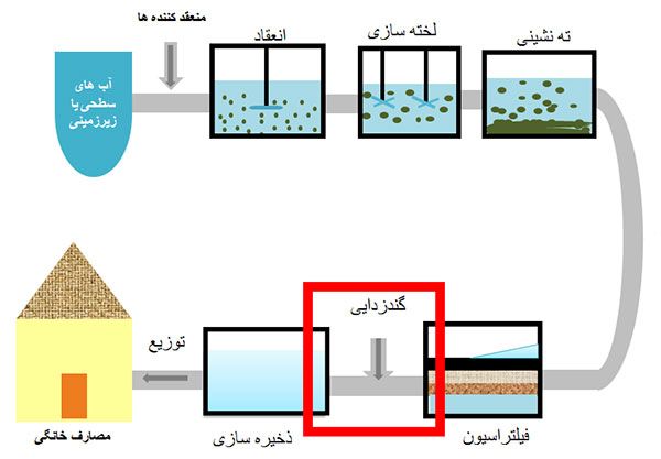 مراحل تصفیه آب شهری