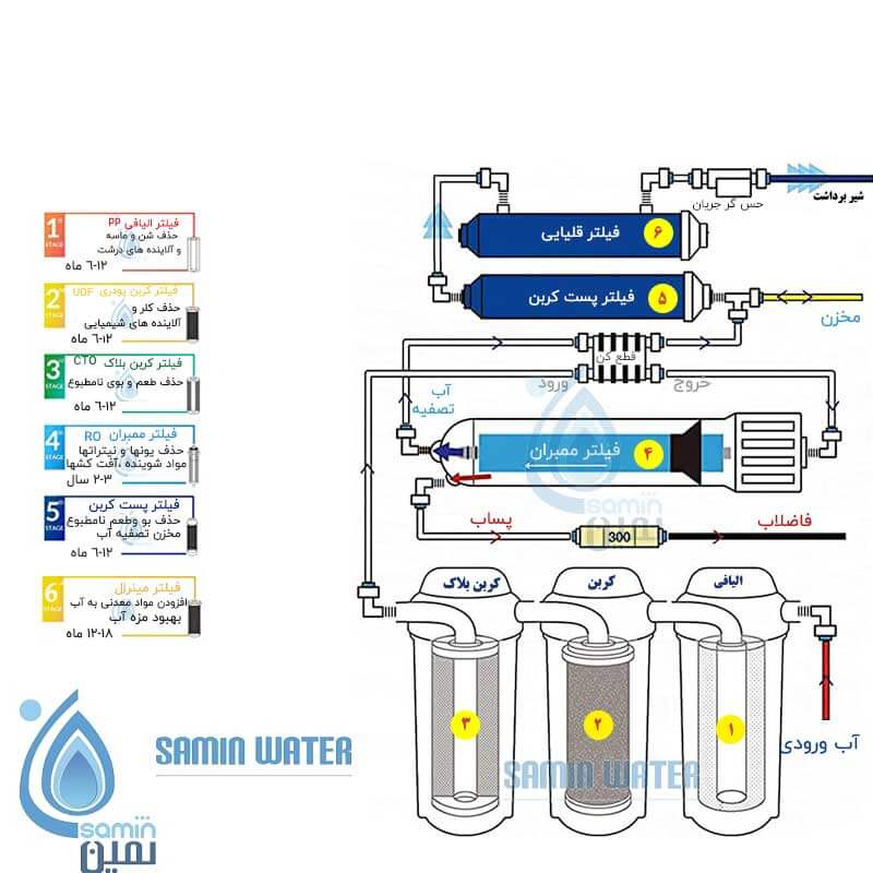 ترتیب قرار گرفتن فیلتر ها در دستگاه تصفیه آب 6 مرحله ای